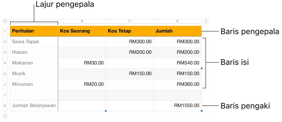 Jadual menunjukkan pengepala, isi dan baris dan lajur pengaki.