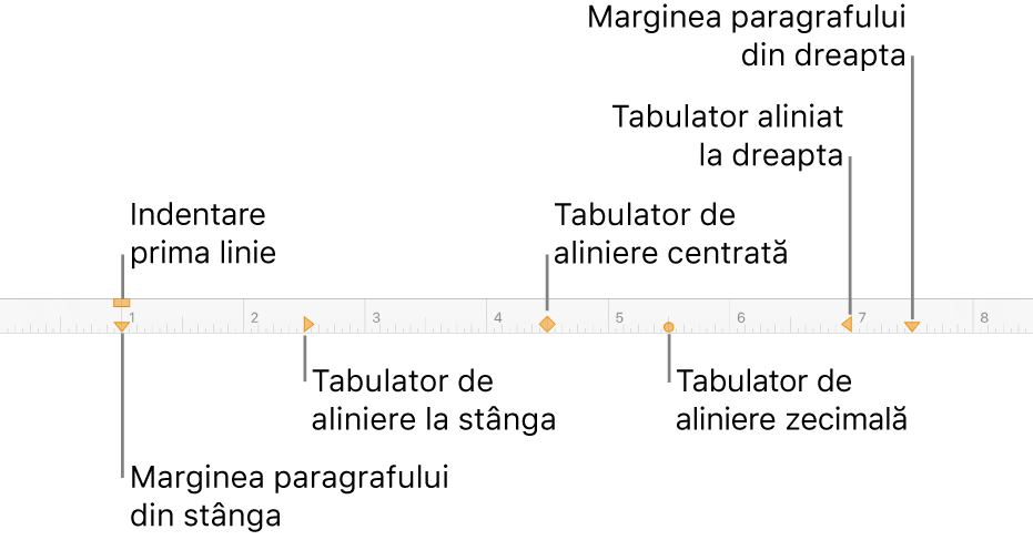 Riglă afișând comenzile pentru marginile stângă și dreaptă, indentarea primei linii și patru tipuri de stopuri de tabulare.