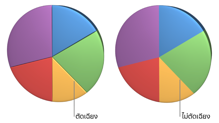 แผนภูมิวงกลม 3D ที่มีและไม่มีขอบตัดเฉียง