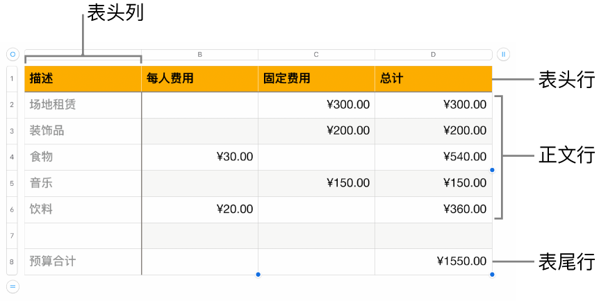 显示表头、正文、表尾行和列的表格。