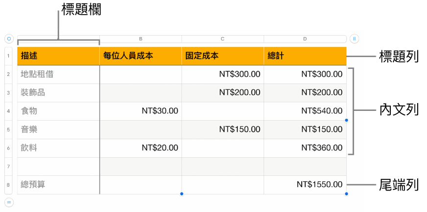 表格顯示標題、內文，以及尾端列和欄。