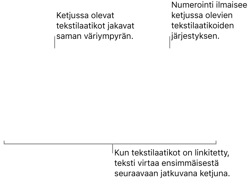 Kaksi tekstilaatikkoa, joiden yläreunassa on siniset ympyrät ja ympyröissä numerot 1 ja 2.