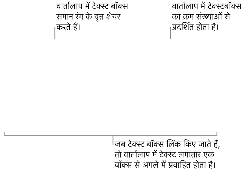 शीर्ष पर नीले वृत्तों और वृत्तों में 1 और 2 की संख्या के साथ दो टेक्स्ट बक्से।