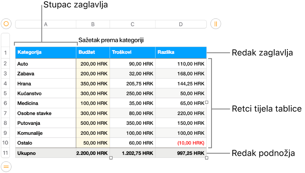 Tablica koja prikazuje retke i stupce zaglavlja, tijela i podnožja.