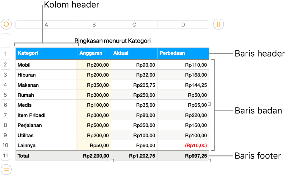 Tabel menampilkan baris dan kolom header, badan, dan footer.