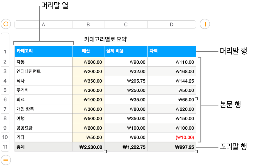 머리말, 본문 및 꼬리말 행 및 열이 표시되는 표.