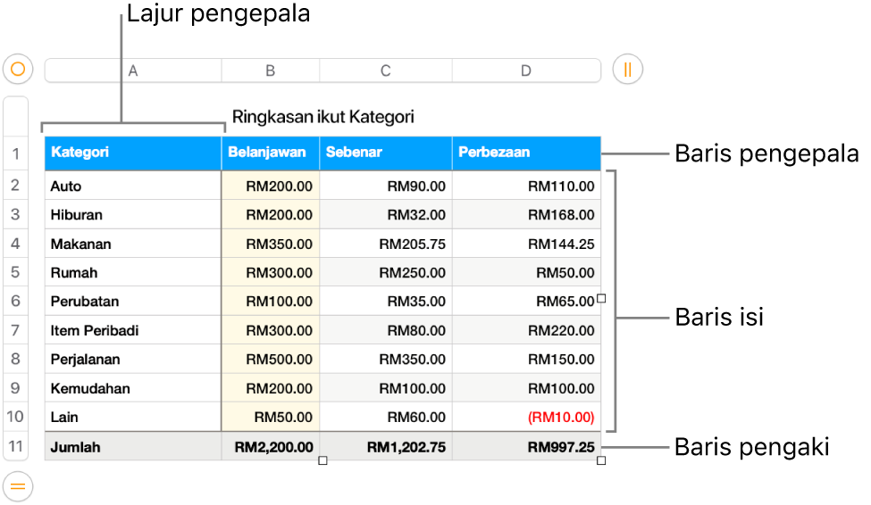 Jadual menunjukkan pengepala, isi dan baris dan lajur pengaki.