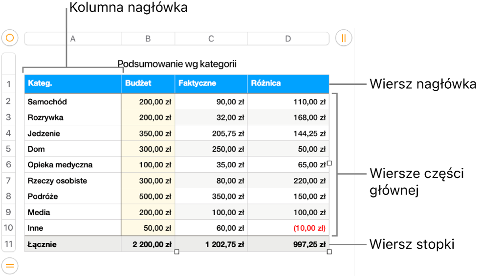 Tabela zawierająca wiersze i kolumny nagłówka, części głównej i stopki.