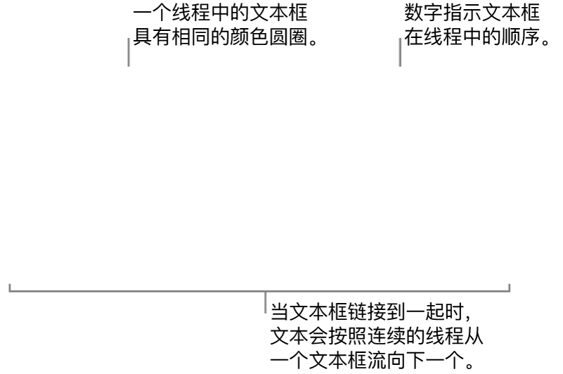 两个文本框，顶部显示蓝色圆圈，圆圈中有数字 1 和 2。