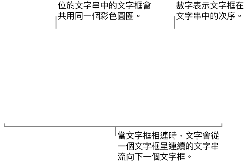 有兩個藍色圓圈位於頂端的文字框，且圓圈中有數字 1 和 2。