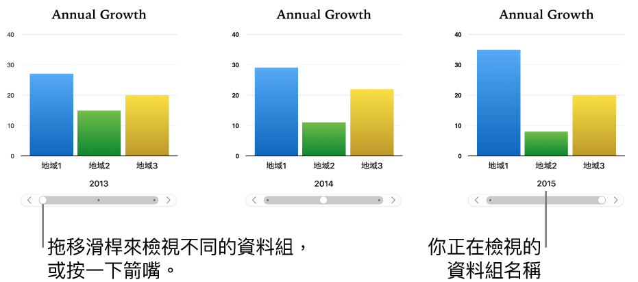 互動式圖表的三個階段，每個顯示不同的資料集。