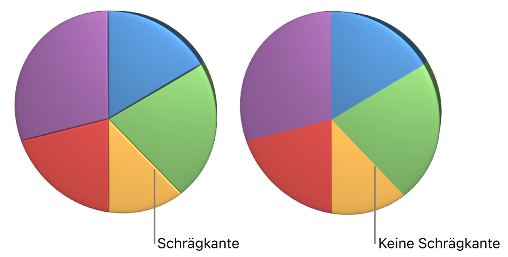 Ein 3D-Kreisdiagramm mit und ohne abgeschrägte Kanten