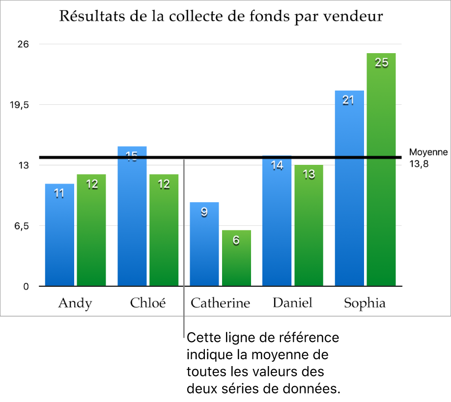 Graphique à colonnes avec une ligne de référence indiquant la valeur moyenne.