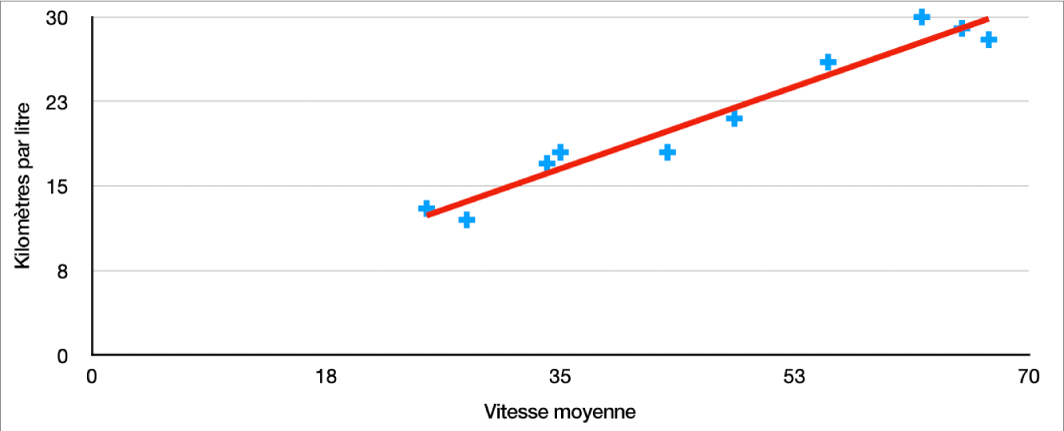 Un graphique à nuages de points avec une corrélation linéaire positive concernant le rapport entre la consommation relevée en milles anglais par gallon et la vitesse moyenne.