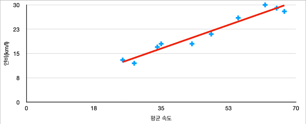 평균 속도에서 갤런당 자동차 마일을 측정하는 양수의 추세선이 있는 분산형 차트.