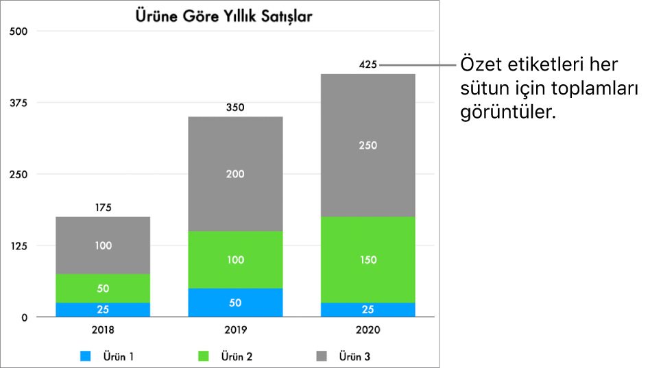 Üç veri sütununa sahip yığılmış çubuk grafiği ve her birinin en üstünde toplam satışları gösteren bir özet etiketi.