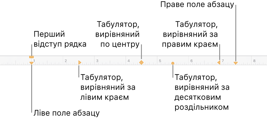 Лінійка з елементами керування для лівого та правого полів, відступом першого рядка та чотирма типами табуляторів.