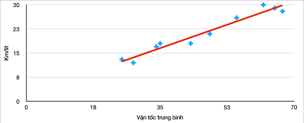 Biểu đồ tán xạ với đường xu hướng dương đo dặm/gallon của ô tô ở tốc độ trung bình.