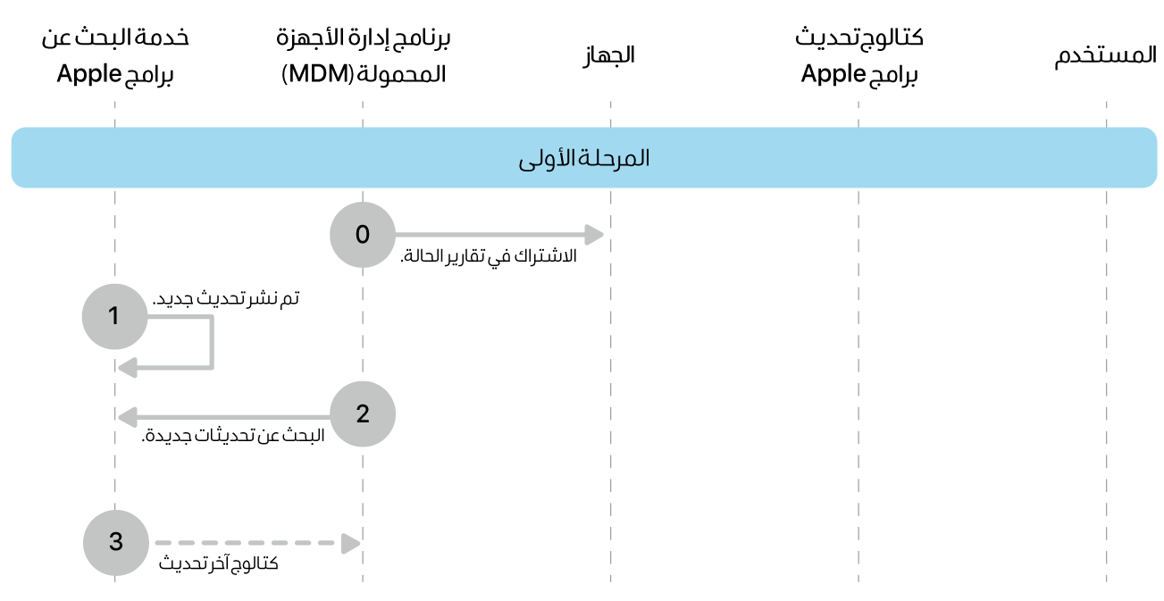 المرحلة 1 تعرض الخطوات من 0 إلى 3 الخاصة بفرض تحديث برامج Apple.