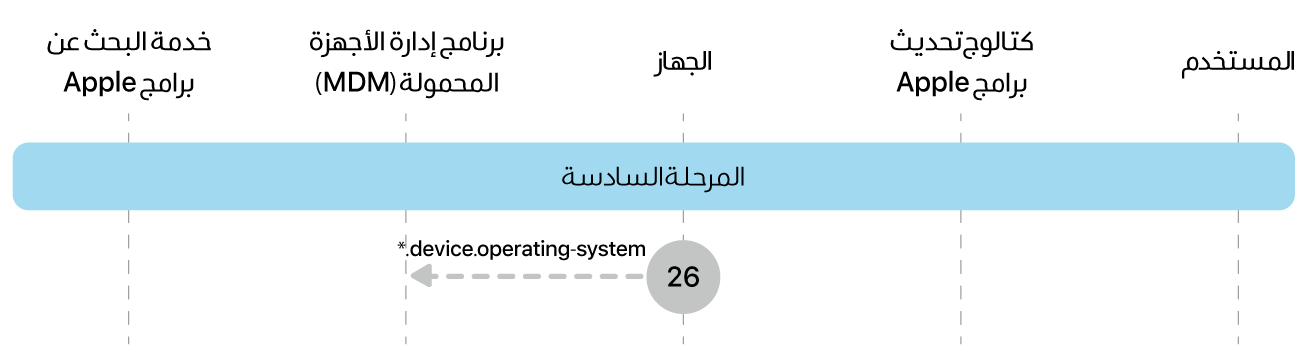 المرحلة 6 تعرض الخطوة 26 الخاصة بفرض تحديث برامج Apple.