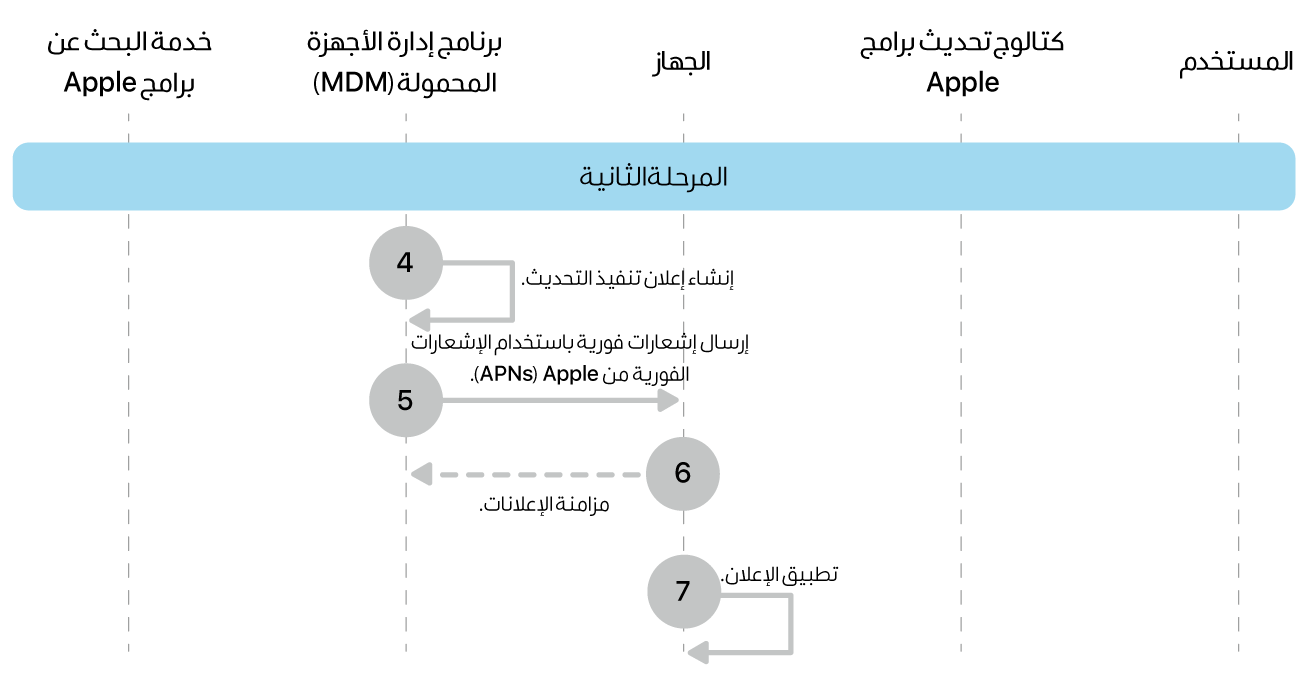 المرحلة 2 تعرض الخطوات من 4 إلى 7 الخاصة بفرض تحديث برامج Apple.