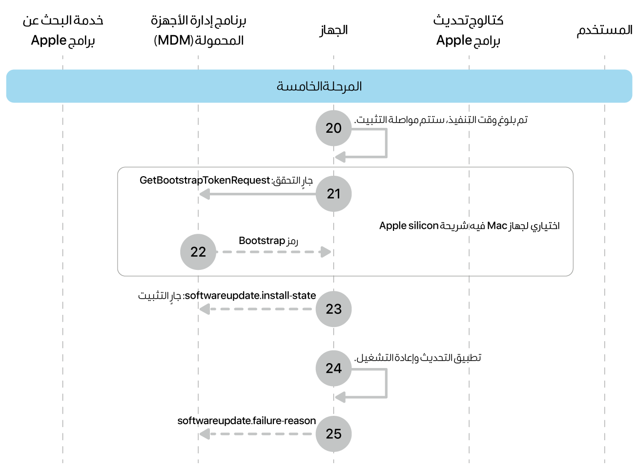 المرحلة 5 تعرض الخطوات من 20 إلى 25 الخاصة بفرض تحديث برامج Apple.