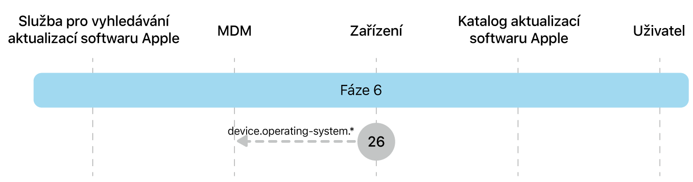 Fáze 6 zobrazující krok 26 pro vynucení aktualizace softwaru Apple