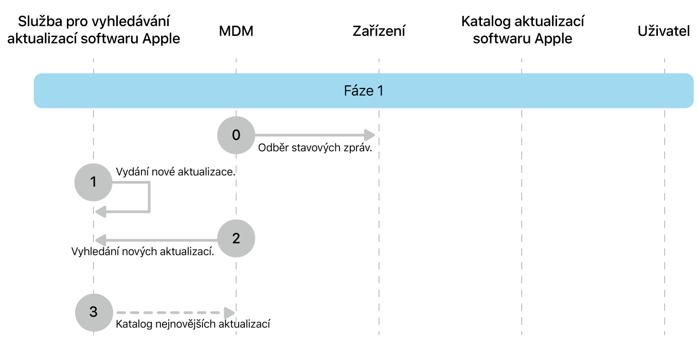 Fáze 1 zobrazující kroky 0 až 3 pro vynucení aktualizace softwaru Apple