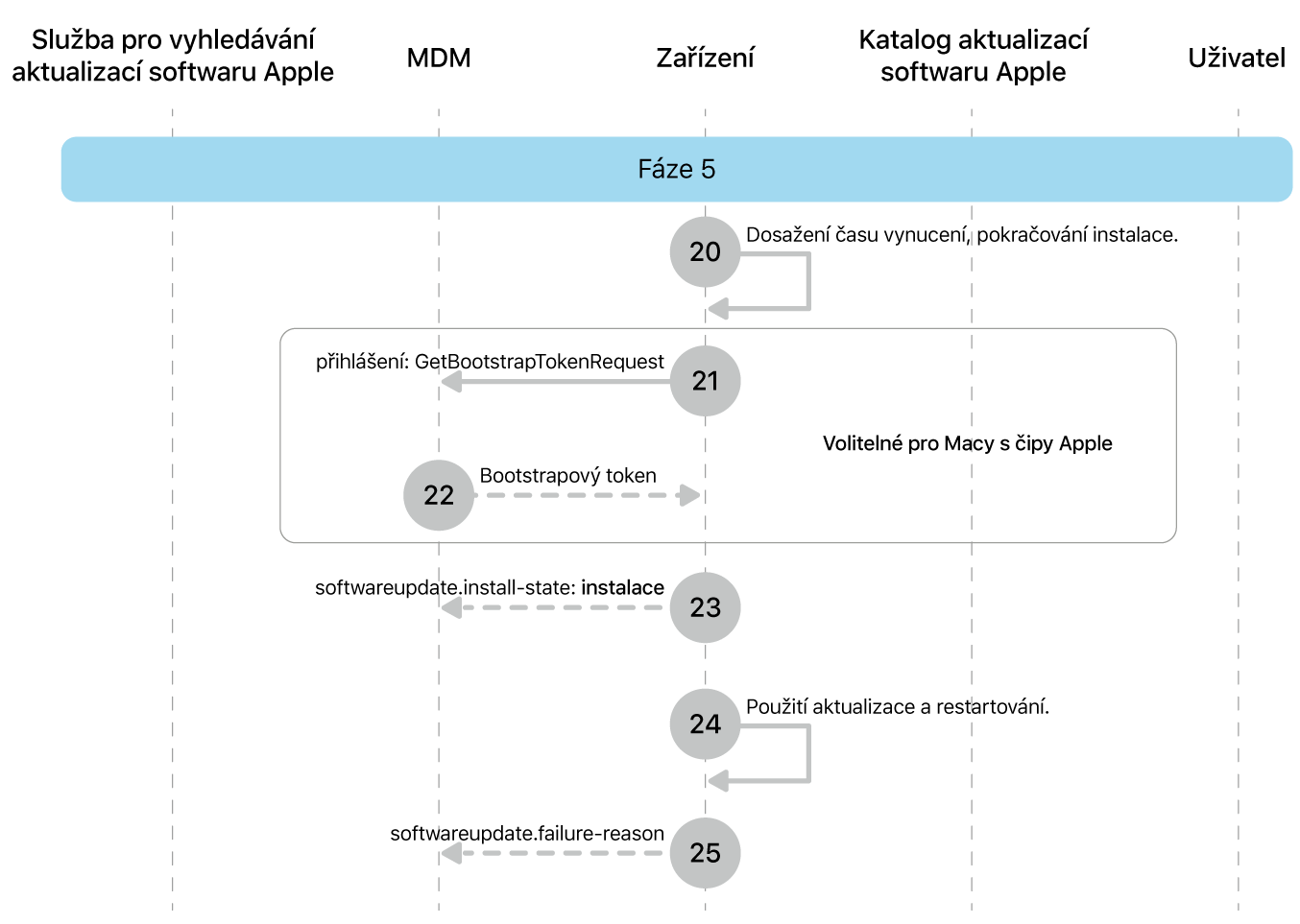 Fáze 5 zobrazující kroky 20 až 25 pro vynucení aktualizace softwaru Apple