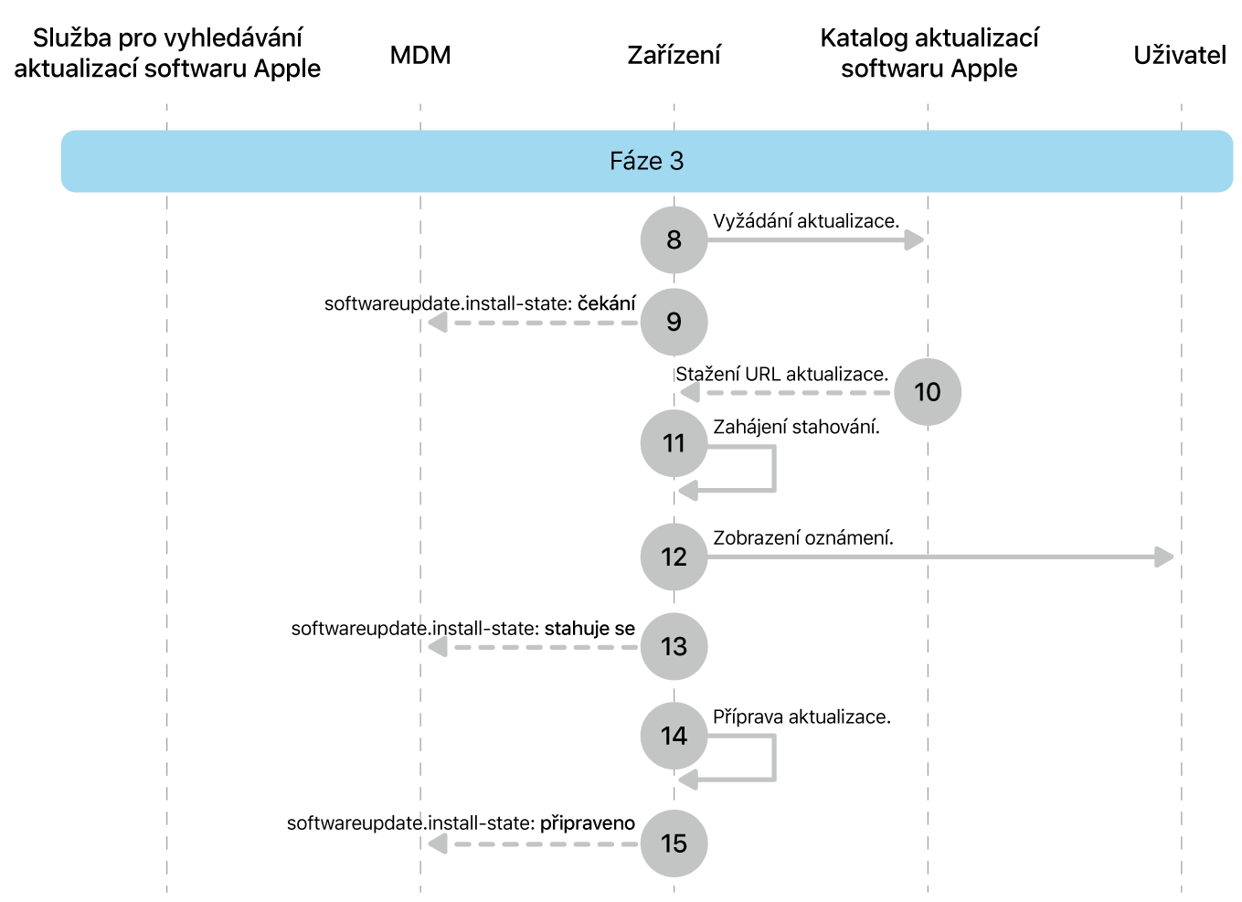 Fáze 3 zobrazující kroky 8 až 16 pro vynucení aktualizace softwaru Apple