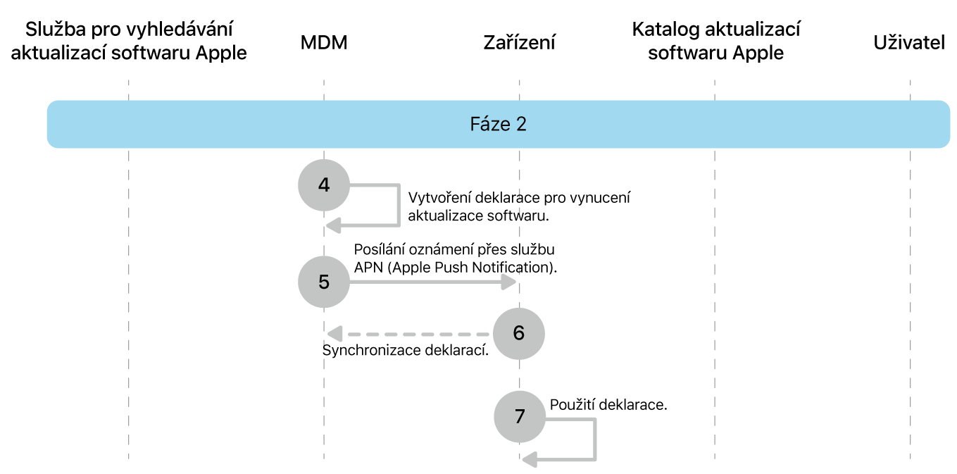 Fáze 2 zobrazující kroky 4 až 7 pro vynucení aktualizace softwaru Apple