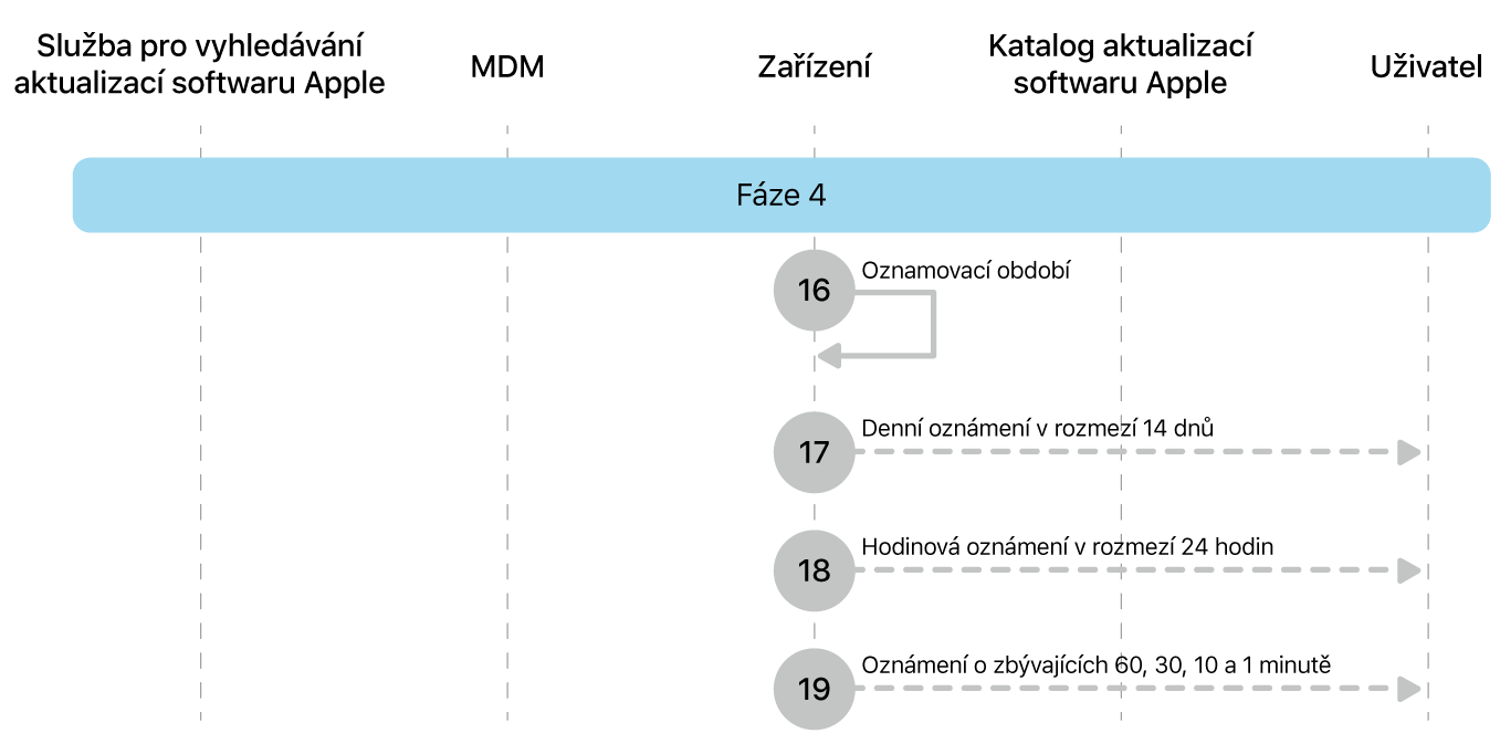 Fáze 4 zobrazující kroky 16 až 19 pro vynucení aktualizace softwaru Apple