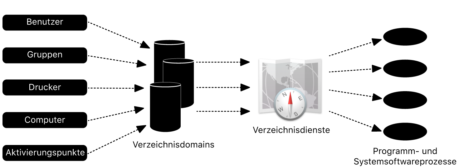 Eine Abbildung zeigt, wie ein Mac mit Active Directory integriert wird.