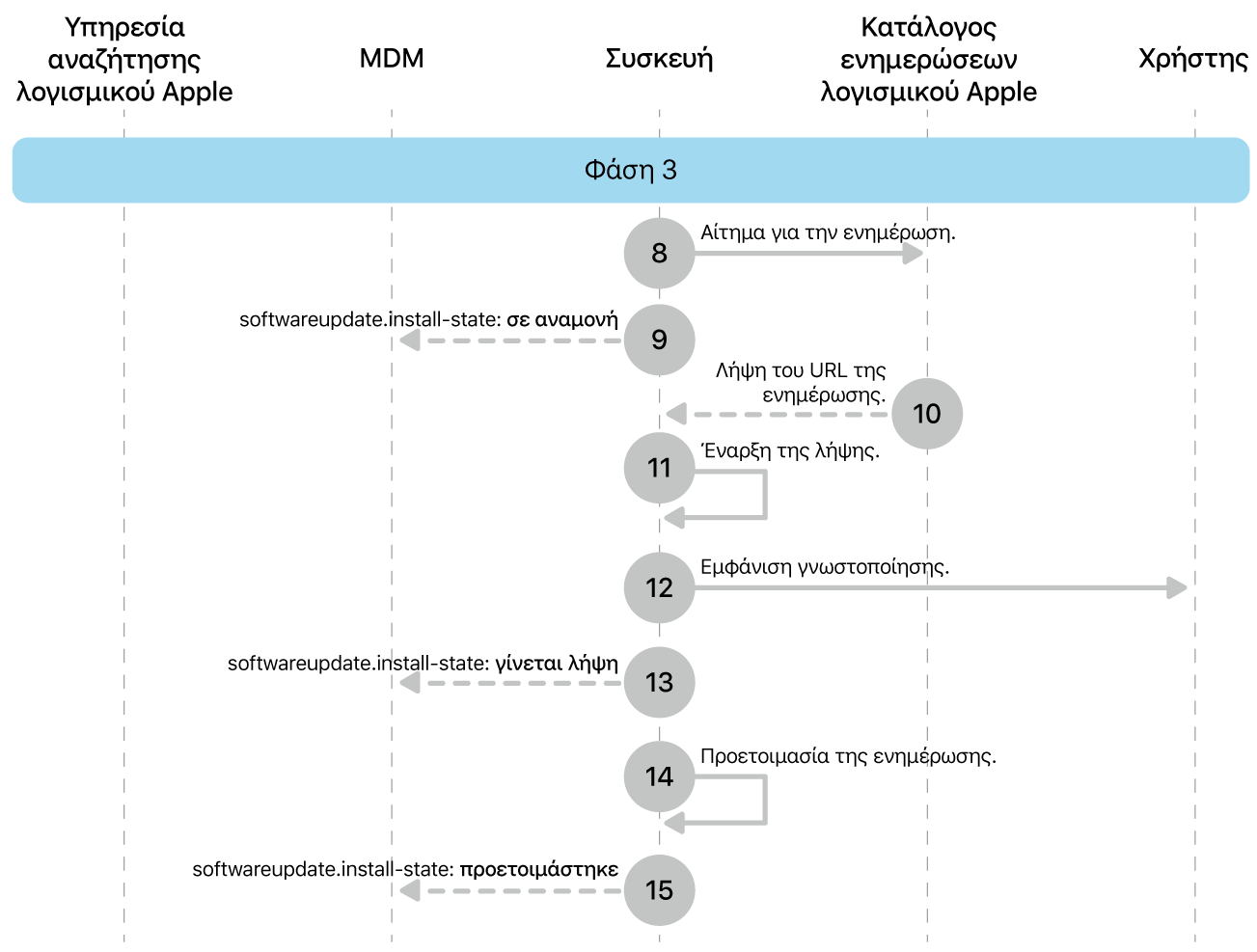 Η φάση 3 όπου εμφανίζονται τα βήματα 8 έως 16 της επιβολής ενημερώσεων λογισμικού Apple.