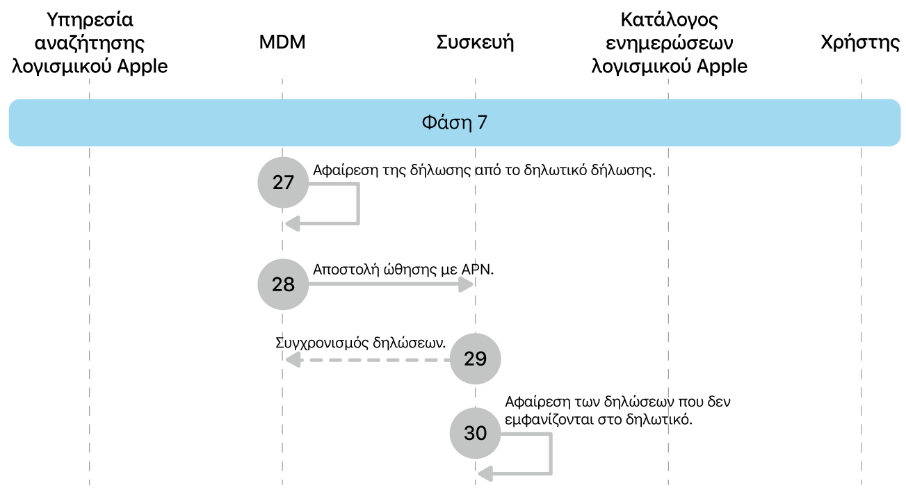 Η φάση 7 όπου εμφανίζονται τα βήματα 27 έως 30 της επιβολής ενημερώσεων λογισμικού Apple.