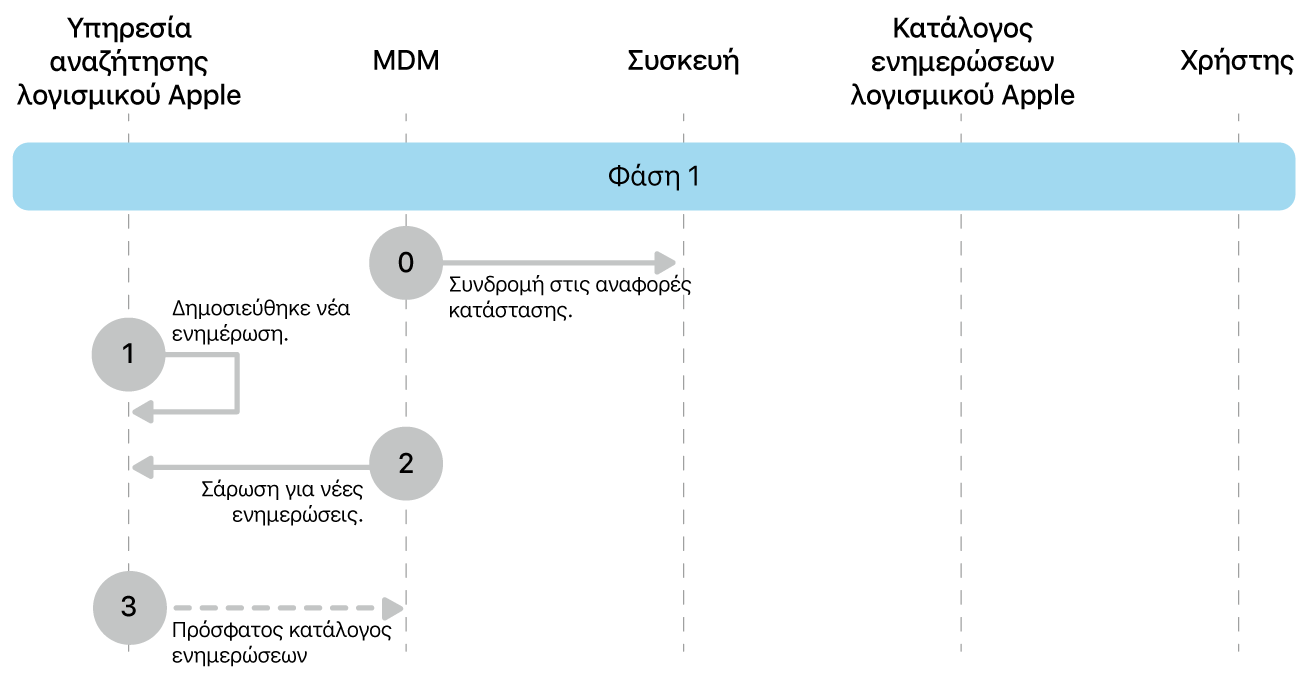 Η φάση 1 όπου εμφανίζονται τα βήματα 0 έως 3 της επιβολής ενημερώσεων λογισμικού Apple.