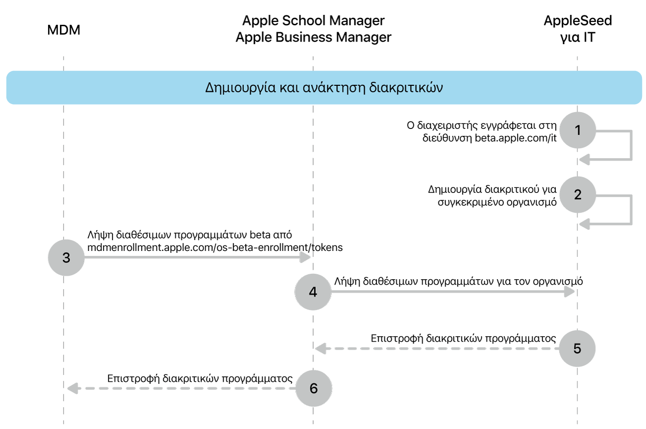 Η ροή διακριτικού προγράμματος beta για δοκιμή ενημερώσεων λογισμικού.