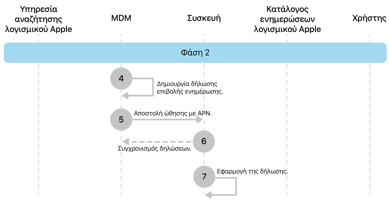 Η φάση 2 όπου εμφανίζονται τα βήματα 4 έως 7 της επιβολής ενημερώσεων λογισμικού Apple.