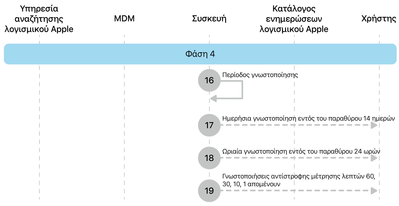 Η φάση 4 όπου εμφανίζονται τα βήματα 16 έως 19 της επιβολής ενημερώσεων λογισμικού Apple.