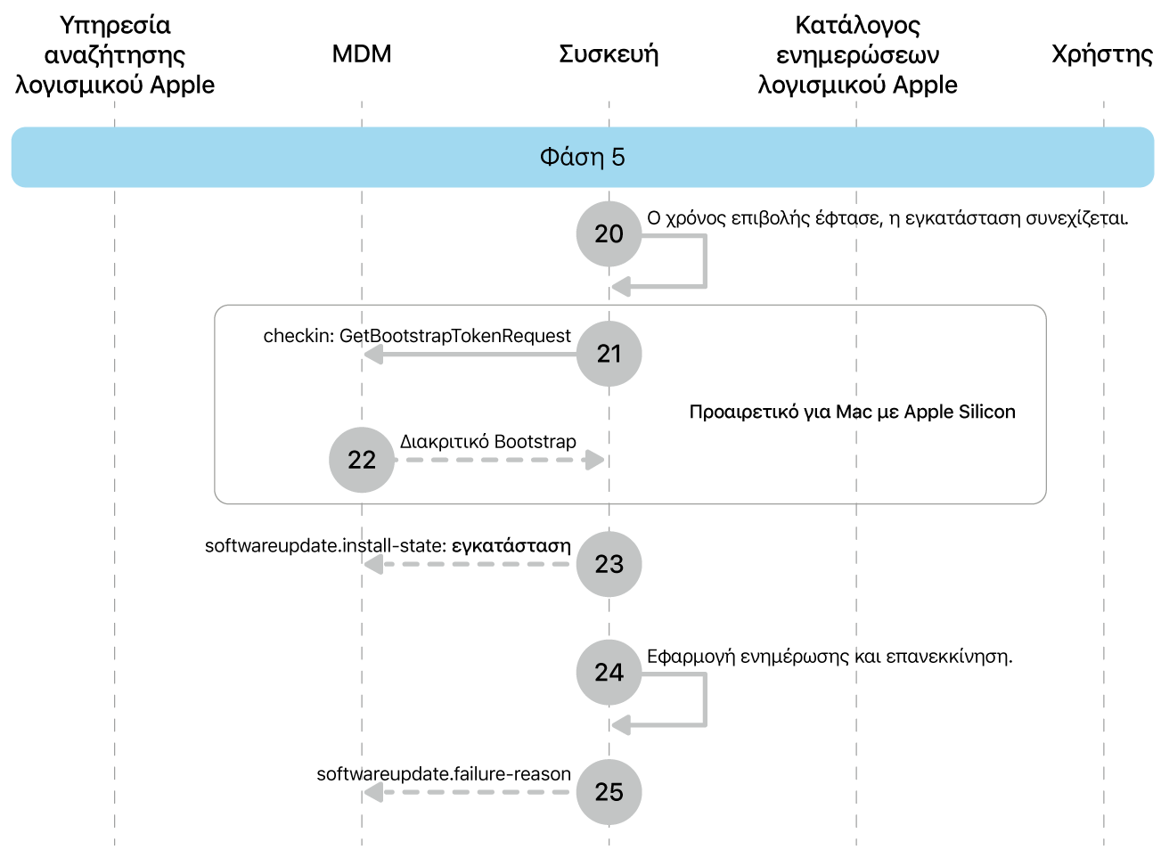 Η φάση 5 όπου εμφανίζονται τα βήματα 20 έως 25 της επιβολής ενημερώσεων λογισμικού Apple.