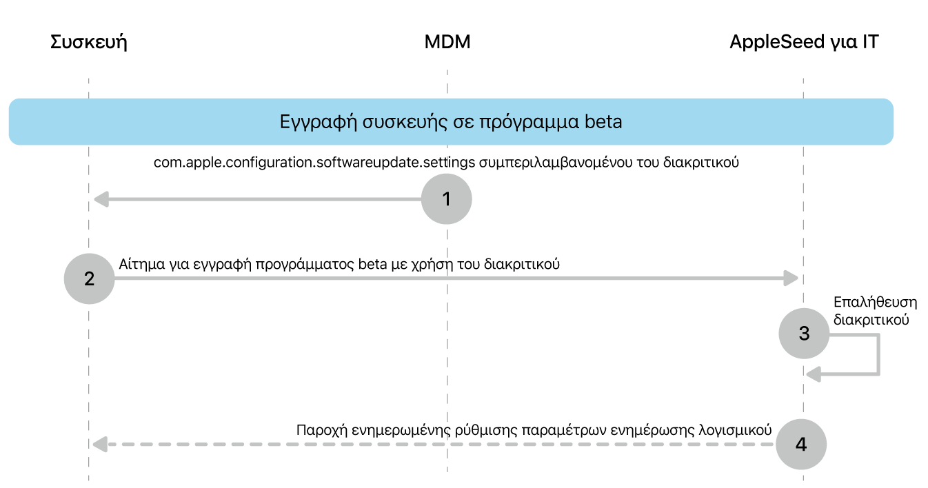 Η διαδικασία εγγραφής beta για δοκιμή ενημερώσεων λογισμικού.