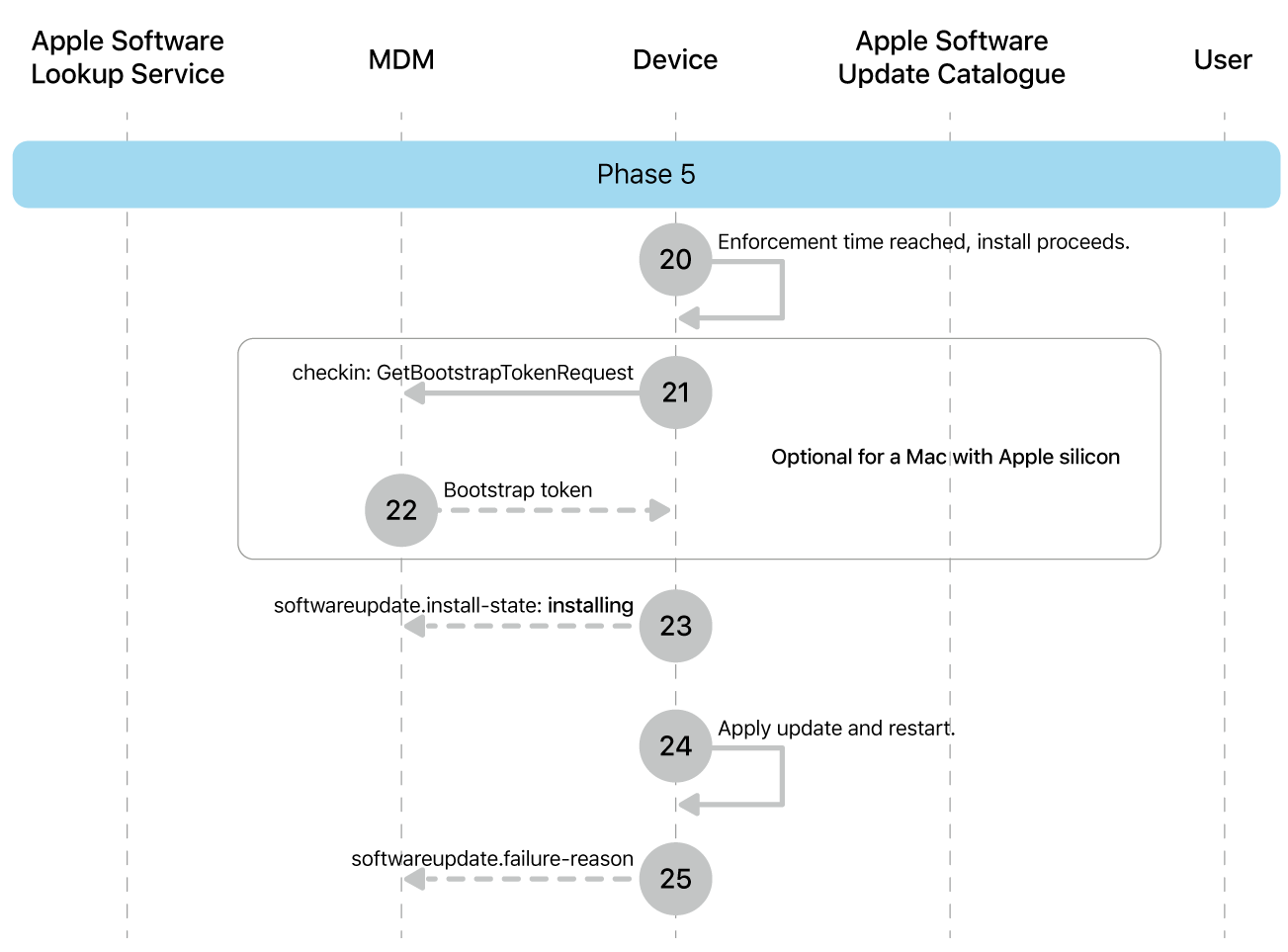 Phase 5 showing steps 20 to 25 of Apple software update enforcement.