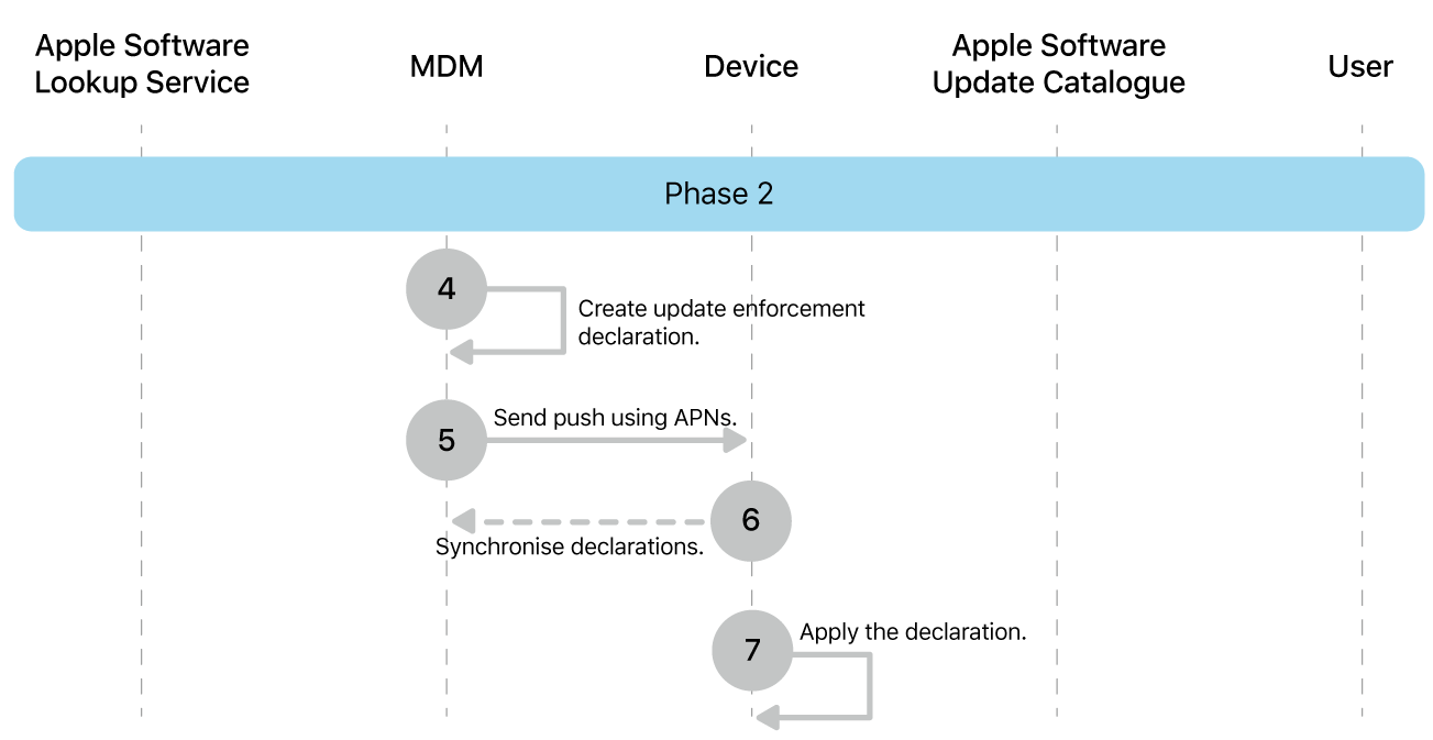 Phase 2 showing steps 4 to 7 of Apple software update enforcement.