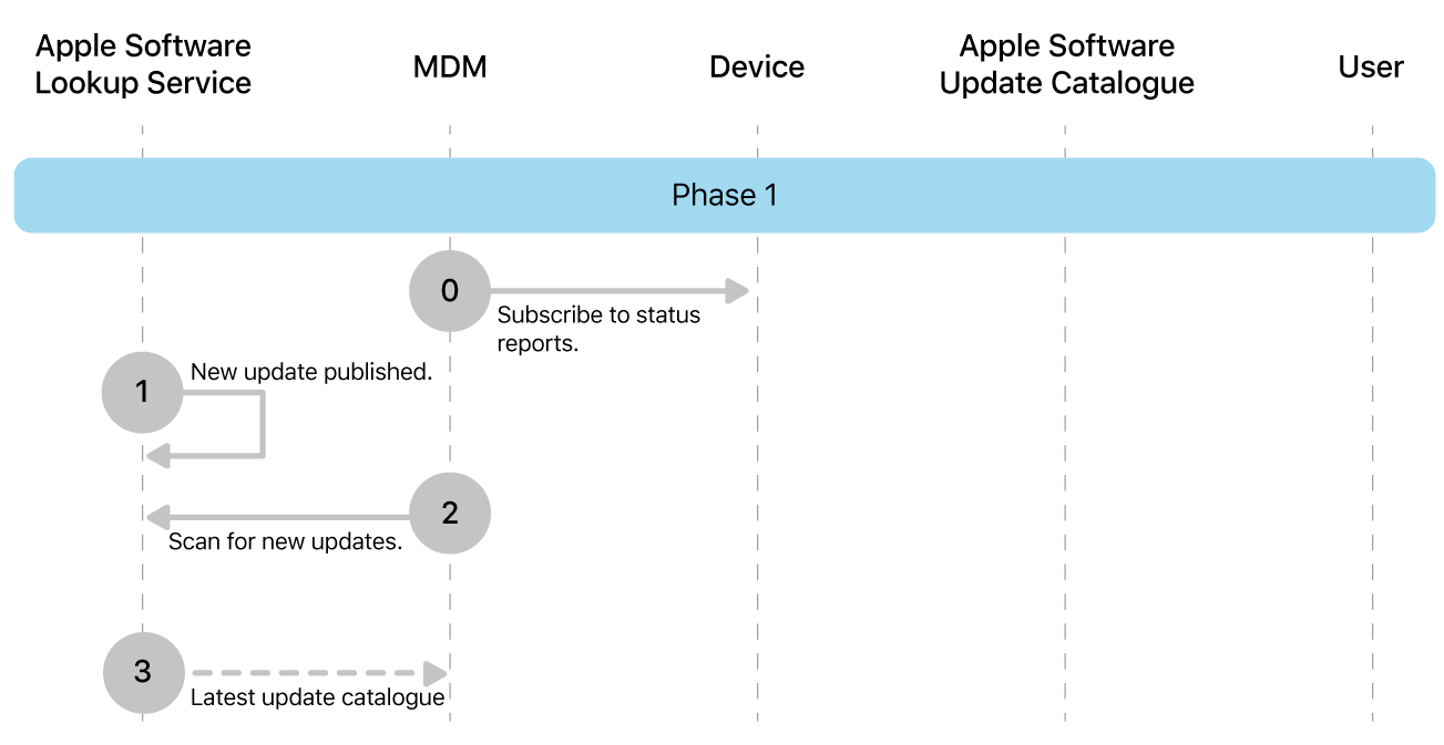 Phase 1 showing steps 0 to 3 of Apple software update enforcement.