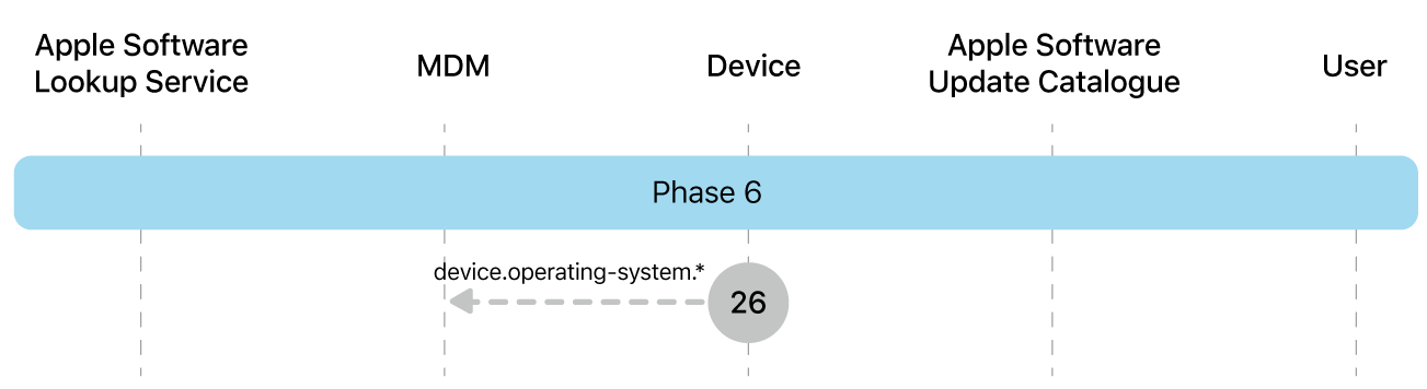 Phase 6 showing step 26 of Apple software update enforcement.