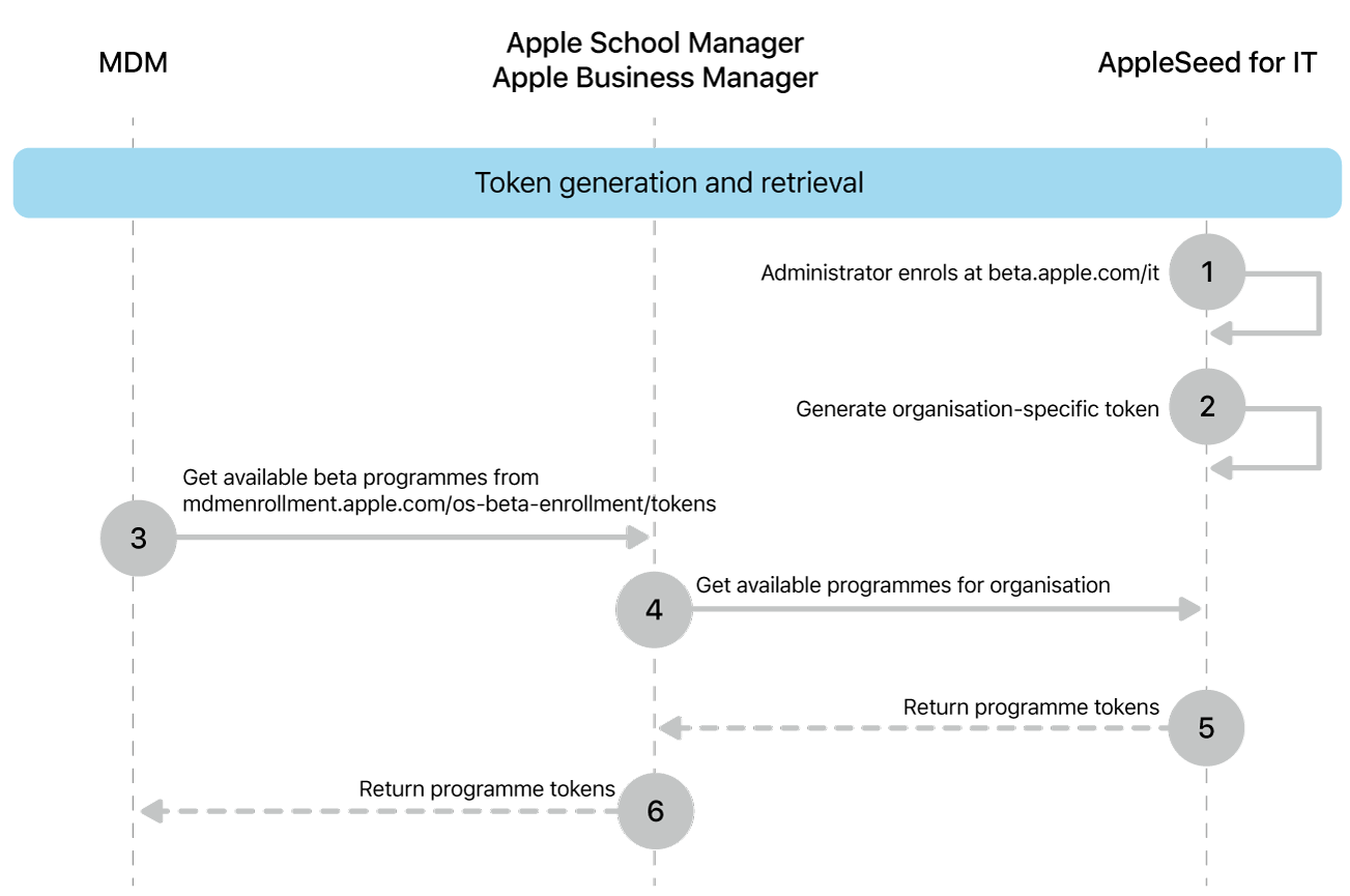 The beta programme token flow to test software updates.