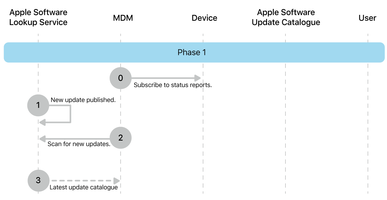 Phase 1 showing steps 0 to 3 of Apple software update enforcement.