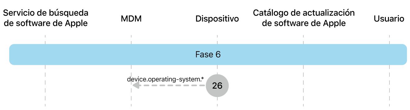 La sexta fase mostrando el paso 26 de la imposición de actualización de software de Apple.