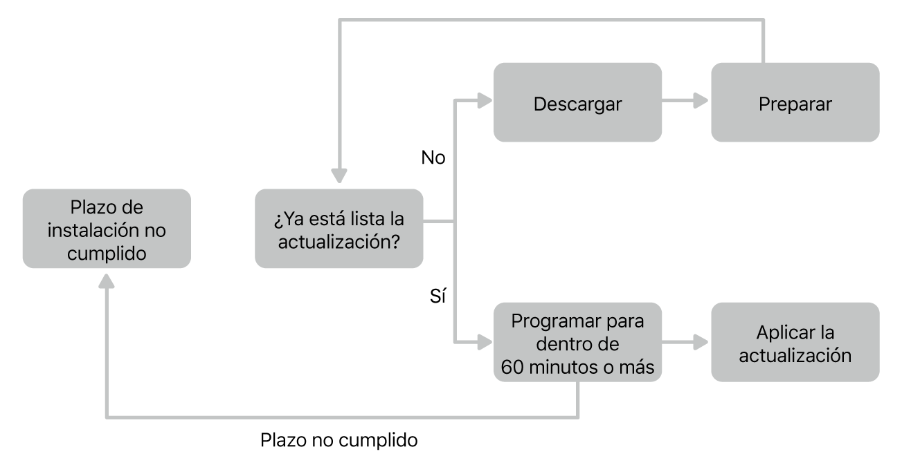 Tabla de actualizaciones de software.