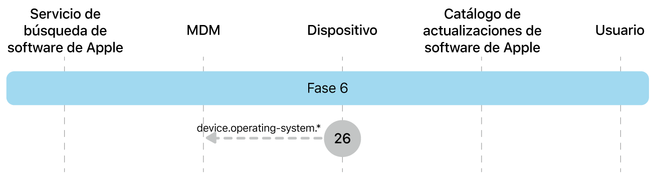 Fase 6 con el paso 26 de la imposición de una actualización de software de Apple.